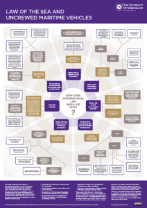 Law of Sea Flowchart