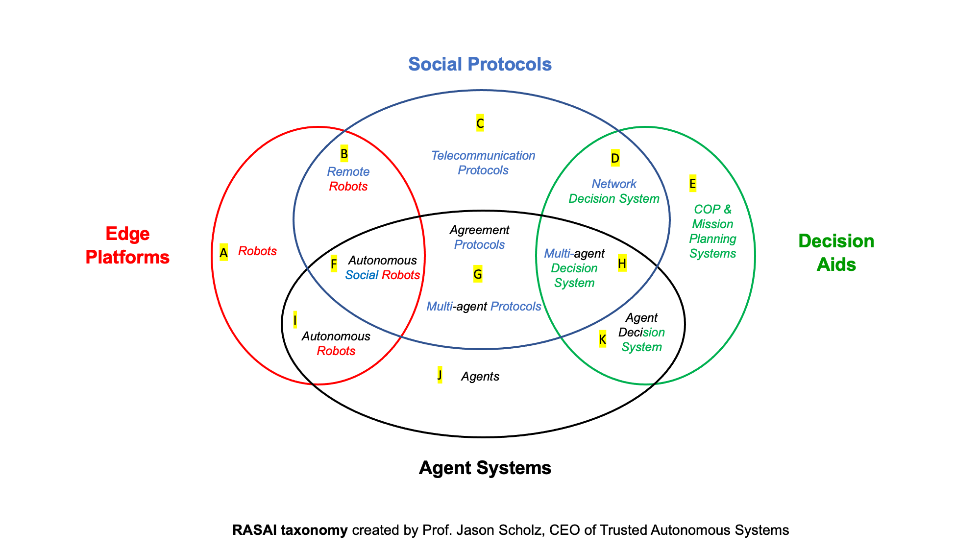 RASAI taxonomy by Jason Scholz